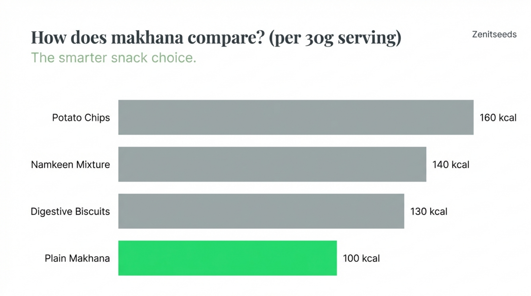 Makhana Helps in Weight Loss