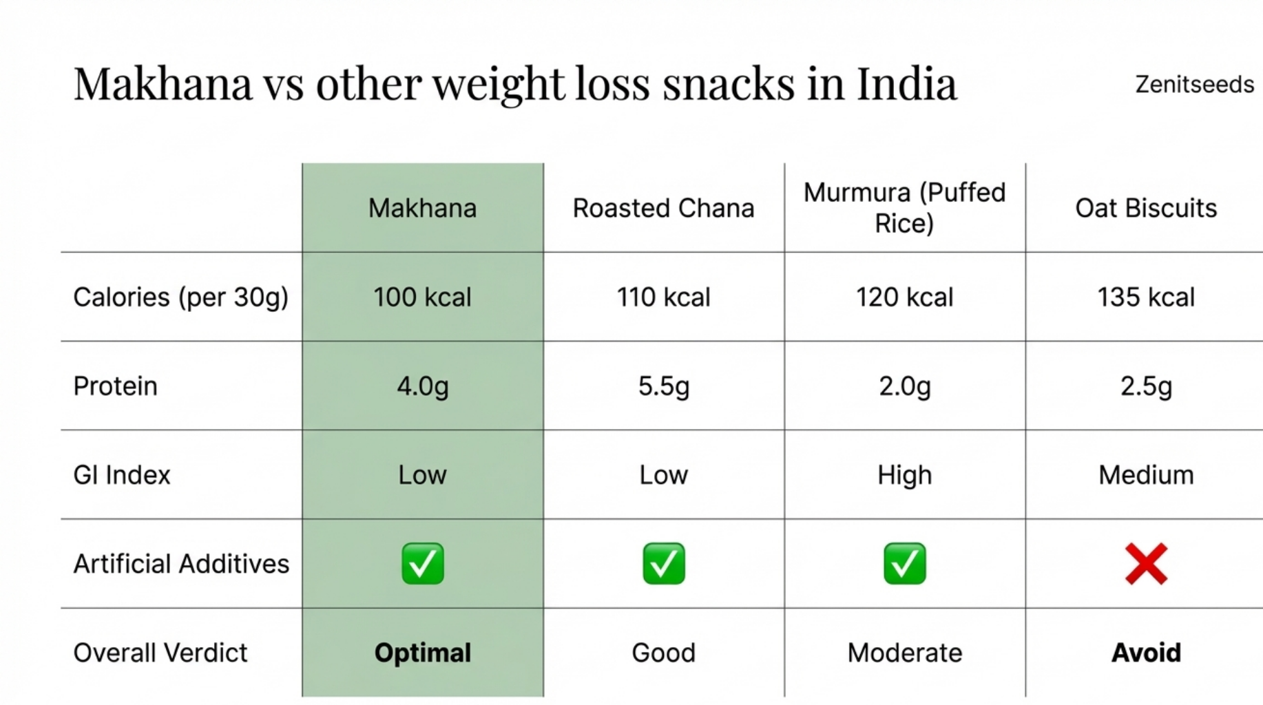 Makhana Helps in Weight Loss